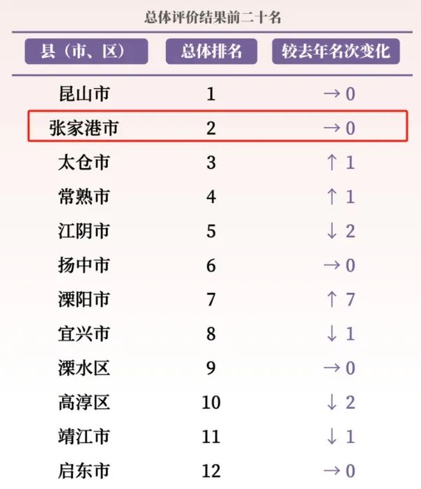 江苏省县域现代化发展水平报告发布 张家港位列第二